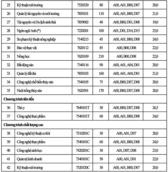 Trường ĐH Nông lâm TP HCM công bố điểm chuẩn 2 phương thức xét tuyển - Ảnh 2.
