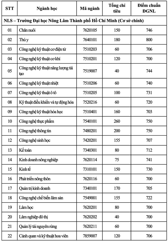 Trường ĐH Nông lâm TP HCM công bố điểm chuẩn 2 phương thức xét tuyển - Ảnh 3.
