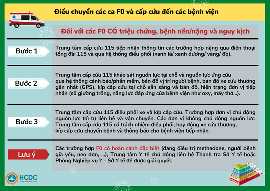 TP HCM: Hiểu về việc chuyển người F0 đến bệnh viện - Ảnh 2.