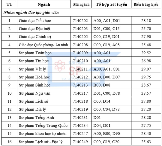 Gần 30 điểm mới trúng tuyển vào Trường ĐH Sư phạm TP HCM - Ảnh 1.