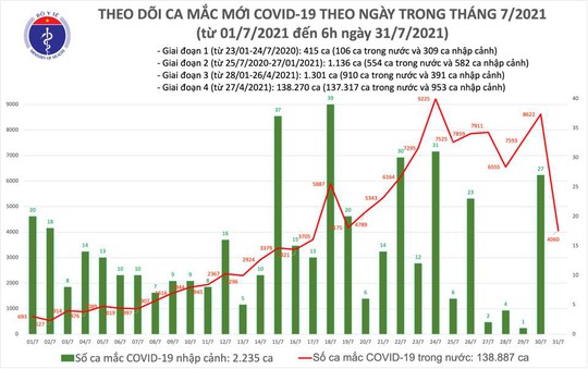 Sáng 31-7, ghi nhận thêm 4.060 ca mắc Covid-19 - Ảnh 1.