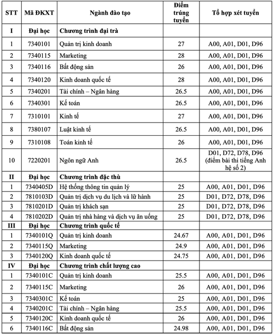 Trường ĐH Tài chính - Marketing: Marketing, Kinh doanh quốc tế có điểm chuẩn cao nhất - Ảnh 2.