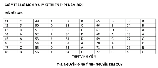 Thi tốt nghiệp THPT: Thí sinh phấn khởi vì đề thi tổ hợp dễ - Ảnh 18.