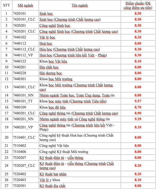 Trường ĐH Khoa học Tự nhiên TP HCM công bố điểm chuẩn ưu tiên xét tuyển thẳng - Ảnh 2.