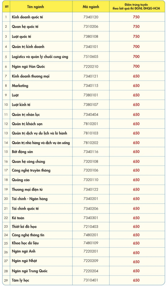 Thêm 1 trường ĐH công bố điểm chuẩn - Ảnh 2.