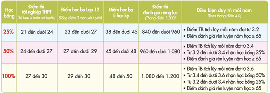 Thêm 1 trường ĐH công bố điểm chuẩn - Ảnh 3.