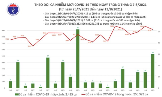 Ngày 13-8, thêm 3.593 bệnh nhân Covid-19 khỏi bệnh và  9.180 ca nhiễm mới - Ảnh 1.