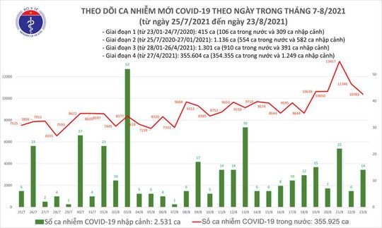 Ngày 23-8, thêm 6.945 người khỏi bệnh, số mắc Covid-19 giảm 942 ca so với hôm trước - Ảnh 1.
