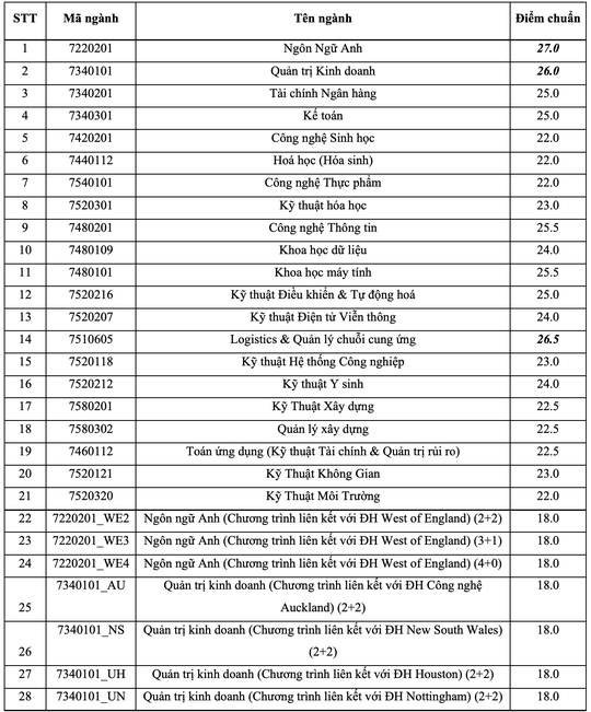 Điểm chuẩn xét tuyển kết hợp của Trường ĐH Quốc tế cao nhất 27 - Ảnh 2.