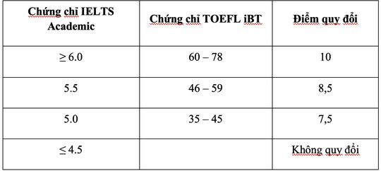Điểm chuẩn xét tuyển kết hợp của Trường ĐH Quốc tế cao nhất 27 - Ảnh 4.