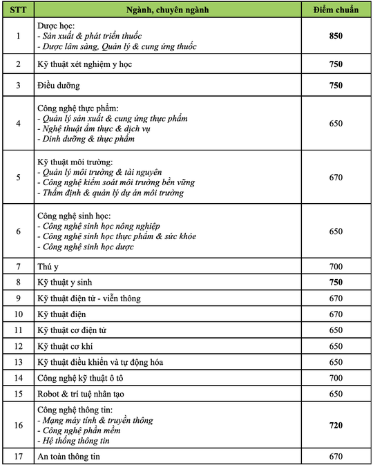 Trường ĐH Công nghệ TP HCM công bố điểm chuẩn đánh giá năng lực - Ảnh 1.