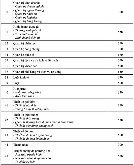 Trường ĐH Công nghệ TP HCM công bố điểm chuẩn đánh giá năng lực - Ảnh 3.