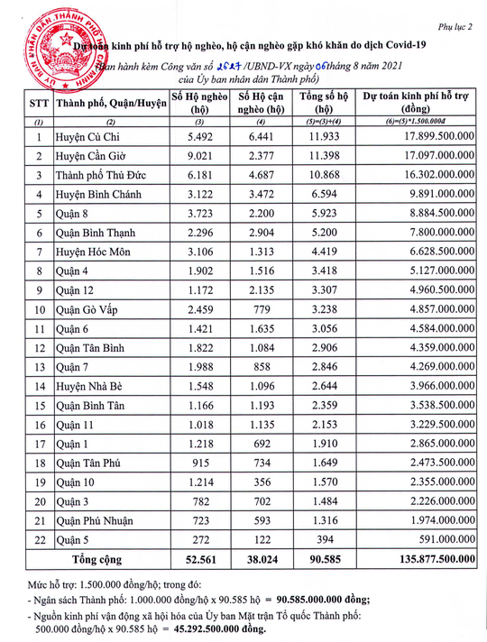 TP HCM: Những đối tượng khó khăn nào được nhận gói hỗ trợ 1,5 triệu đồng trong đợt này? - Ảnh 3.