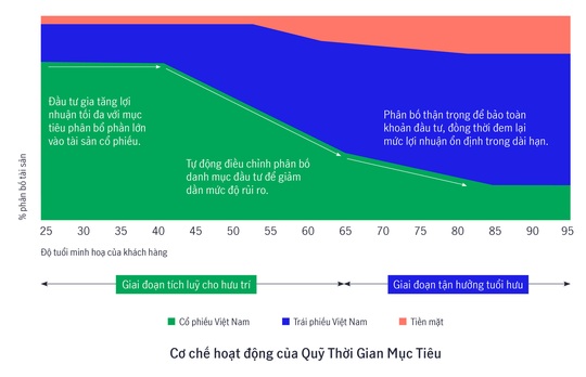 Manulife Việt Nam ước tính gen Y cần khoảng 5.5 tỉ đồng để nghỉ hưu thoải mái - Ảnh 2.
