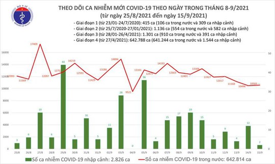 Ngày 15-9, thêm 14.189 người khỏi bệnh, TP HCM giảm hơn 1.000 ca mắc Covid-19 - Ảnh 1.