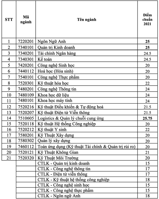 Nhiều trường ĐH công bố điểm chuẩn - Ảnh 6.