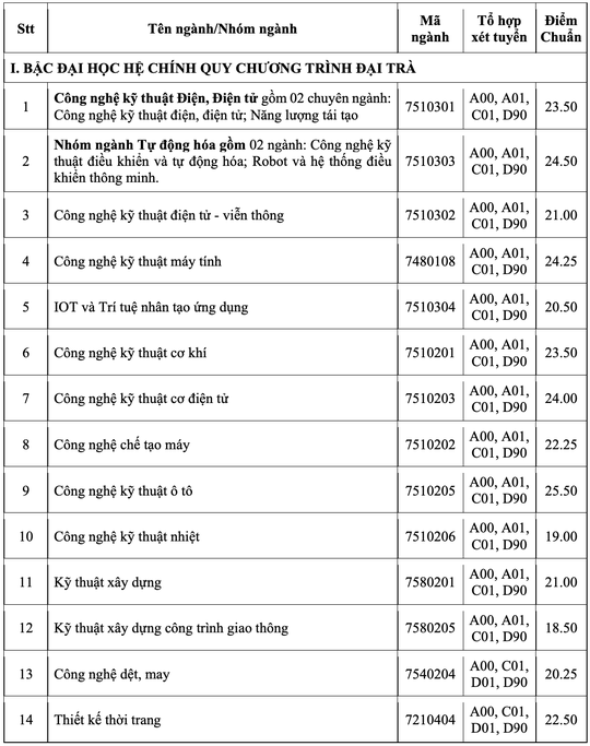 Nhiều trường ĐH công bố điểm chuẩn - Ảnh 13.
