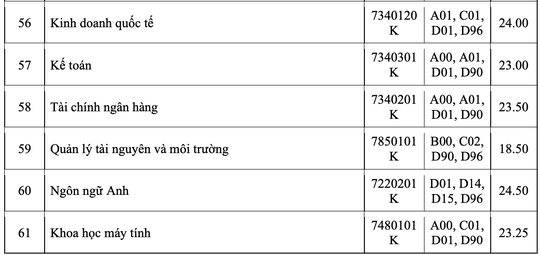 Nhiều trường ĐH công bố điểm chuẩn - Ảnh 17.