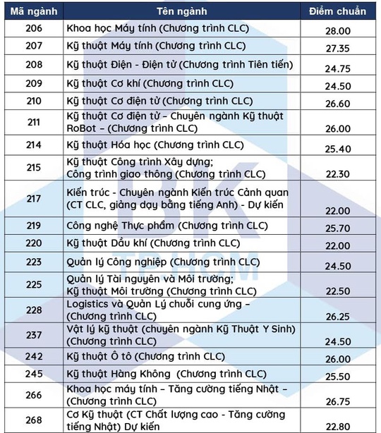 ĐH Sư phạm, Y khoa Phạm Ngọc Thạch, Bách khoa TP HCM, cùng nhiều trường ĐH khác công bố điểm chuẩn - Ảnh 5.