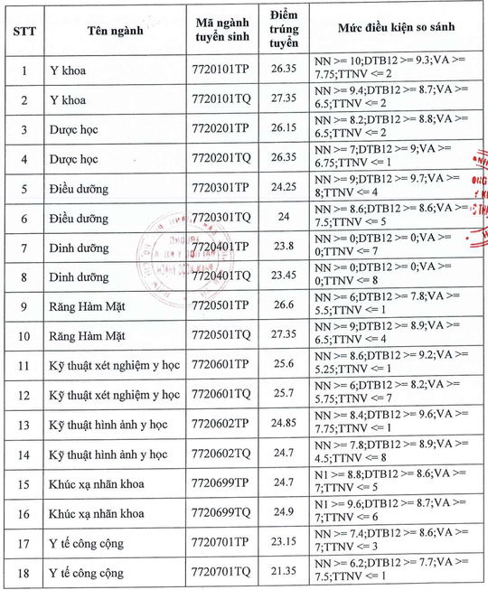 ĐH Sư phạm, Y khoa Phạm Ngọc Thạch, Bách khoa TP HCM, cùng nhiều trường ĐH khác công bố điểm chuẩn - Ảnh 6.