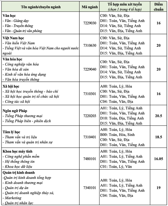 ĐH Sư phạm, Y khoa Phạm Ngọc Thạch, Bách khoa TP HCM, cùng nhiều trường ĐH khác công bố điểm chuẩn - Ảnh 12.