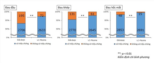 Lợi ích bất ngờ từ khuẩn LC-Plasma với bệnh sốt xuất huyết - Ảnh 1.