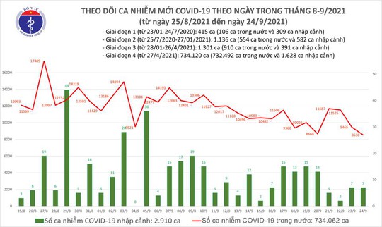 Ngày 24-9, số mắc Covid-19 ở TP HCM giảm 1.266 ca so với ngày trước đó - Ảnh 1.