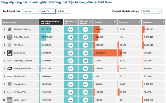 3 trang web của MWG đua nhau dẫn đầu top thương mại điện tử Việt Nam - Ảnh 1.