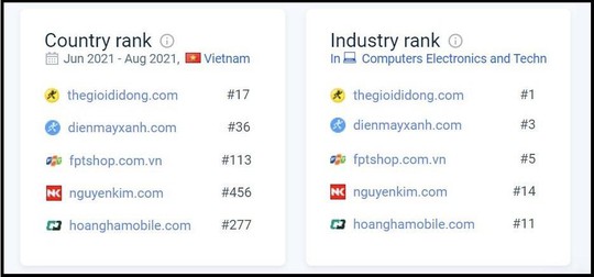 3 trang web của MWG đua nhau dẫn đầu top thương mại điện tử Việt Nam - Ảnh 2.