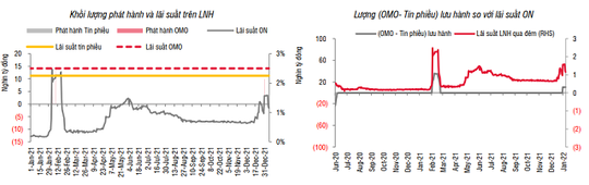 SSI Research: Lãi suất liên ngân hàng hạ nhiệt - Ảnh 1.