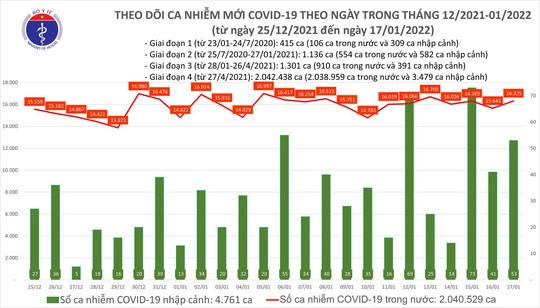 Dịch Covid-19 hôm nay: 16.378 ca nhiễm mới, Cà Mau bổ sung thêm 5.366 ca - Ảnh 1.