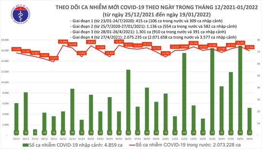 Dịch Covid-19 hôm nay: 15.959 ca nhiễm mới, đã có 108 ca nhiễm biến thể Omicron - Ảnh 1.
