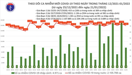 Dịch Covid-19 hôm nay: 15.935 ca nhiễm, số mắc và tử vong ở TP HCM giảm rất sâu - Ảnh 1.