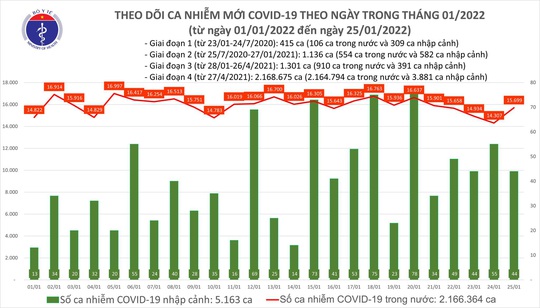 Dịch Covid-19 hôm nay: 15.743 ca nhiễm mới, TP HCM ghi nhận 99 ca mắc, 1 ca tử vong - Ảnh 1.