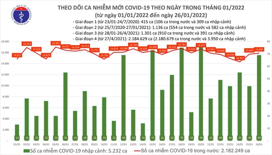 Dịch Covid-19 hôm nay: 15.954 ca mắc mới, đã có 166 người nhiễm biến thể Omicron - Ảnh 1.
