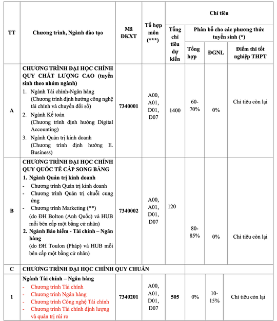 Tuyển sinh 2022: Trường ĐH Ngân hàng TP HCM thêm phương thức xét tuyển kết hợp - Ảnh 1.