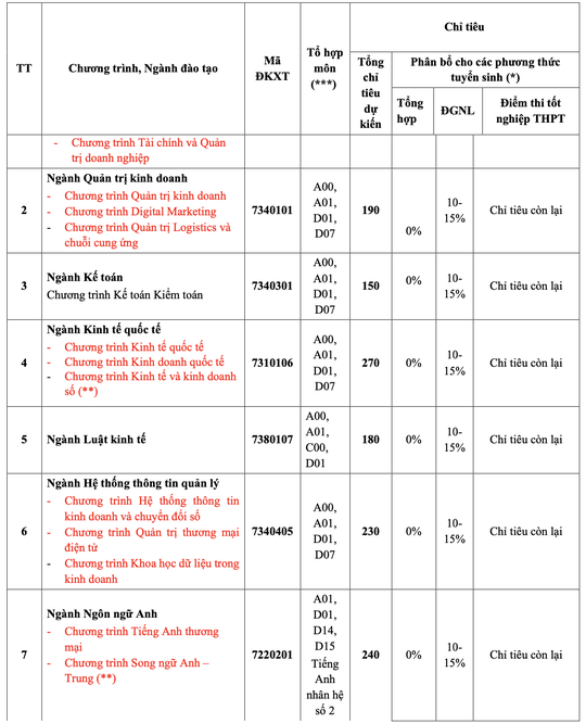 Tuyển sinh 2022: Trường ĐH Ngân hàng TP HCM thêm phương thức xét tuyển kết hợp - Ảnh 2.
