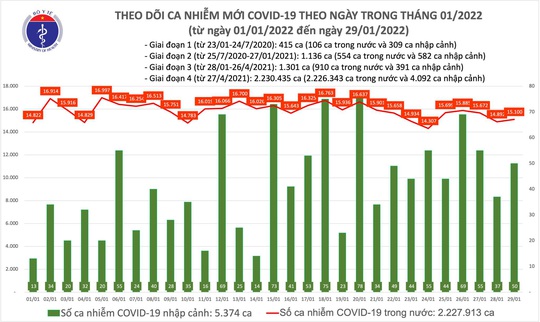 Dịch Covid-19 hôm nay: 15.150 ca nhiễm mới, số tử vong do Covid-19 giảm mạnh - Ảnh 1.