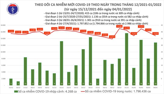 Dịch Covid-19 hôm nay: Thêm 14.861 ca nhiễm mới, số ca tử vong ở TP HCM giảm mạnh - Ảnh 1.