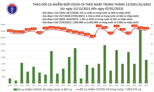 Dịch Covid-19 hôm nay: 16.278 ca nhiễm mới, số tử vong ở TP HCM tiếp tục giảm - Ảnh 1.