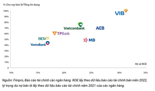 VIB: Lợi nhuận 9 tháng đạt 7.800 tỉ đồng, ROE dẫn đầu ngành với 30% - Ảnh 1.