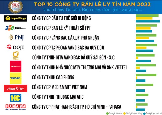 PNJ lập cú đúp liên tiếp trong các bảng xếp hạng uy tín năm 2022 - Ảnh 1.