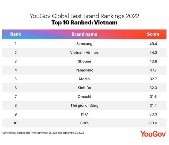 Vietnam Airlines lọt top 10 thương hiệu tốt nhất Việt Nam năm 2022 - Ảnh 2.