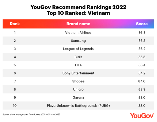 Vietnam Airlines lọt top 10 thương hiệu tốt nhất Việt Nam năm 2022 - Ảnh 3.