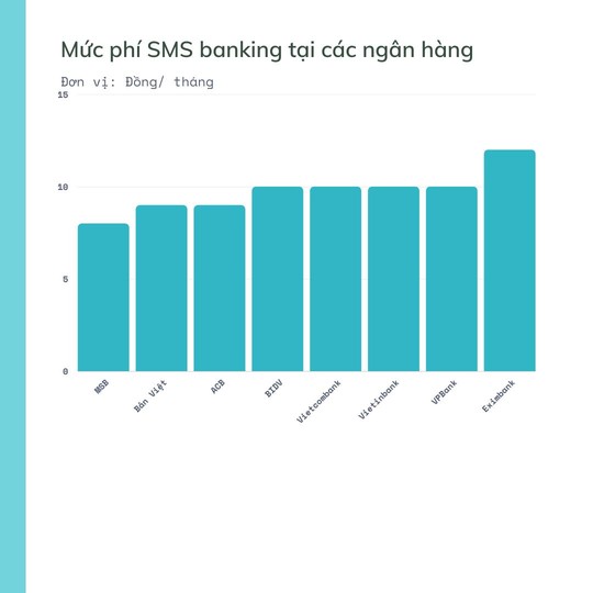 Những ngân hàng nào có mức phí dịch vụ thấp nhất hiện nay? - Ảnh 1.