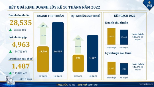 Sau 10 tháng, PNJ đã vượt xa kế hoạch của năm 2022 - Ảnh 2.