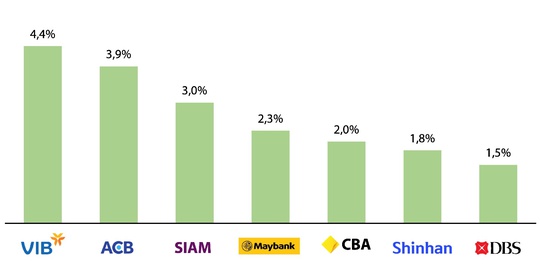 VIB, ACB vượt trội top ngân hàng châu Á, Úc về hiệu quả và tăng trưởng - Ảnh 7.