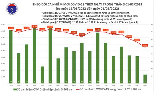 Dịch Covid-19 hôm nay: Thêm 11.023 ca nhiễm trong ngày mùng 1 Tết Nhâm Dần - Ảnh 1.
