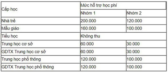 TP HCM ra hướng dẫn các khoản thu khi học sinh trở lại trường học trực tiếp - Ảnh 1.