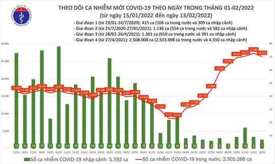 Dịch Covid-19 hôm nay: 26.379 ca nhiễm mới, TP HCM 182 ca - Ảnh 1.